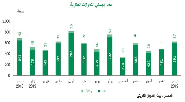 «بيتك»: 3.7 مليارات دينار التداولات العقارية في 2019.. بانخفاض 1.5%