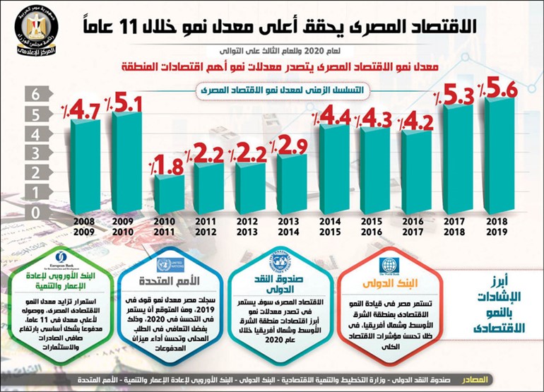 مجلس الوزراء: الاقتصاد يحقق أعلى معدل نمو خلال 11 عاماً