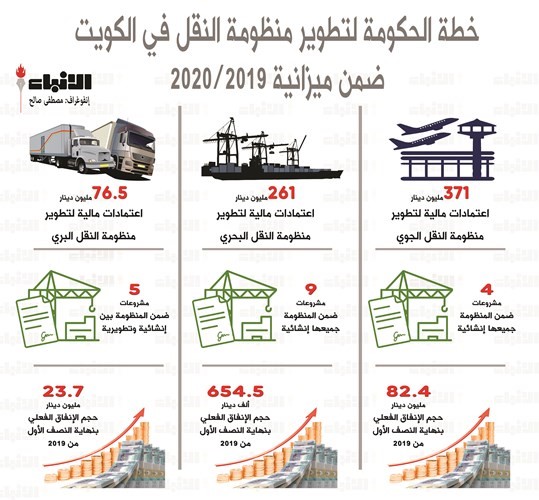 709 ملايين دينار رصدتها الكويت لتطوير منظومة النقل في ميزانية 2020/2019