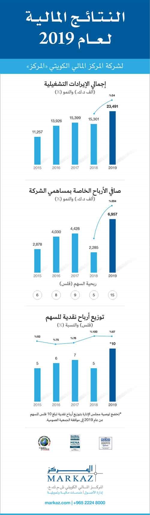 6.9 ملايين دينار أرباح «المركز» خلال 2019