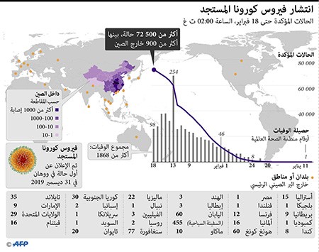 نحو 1900 وفاة بـ"كورونا"..و"الصحة العالمية" تعارض أي إجراء غير متناسب