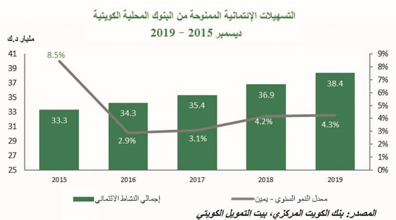 «بيتك»: 4% نمو الائتمان الممنوح من البنوك الكويتية إلى 38.4 مليار دينار