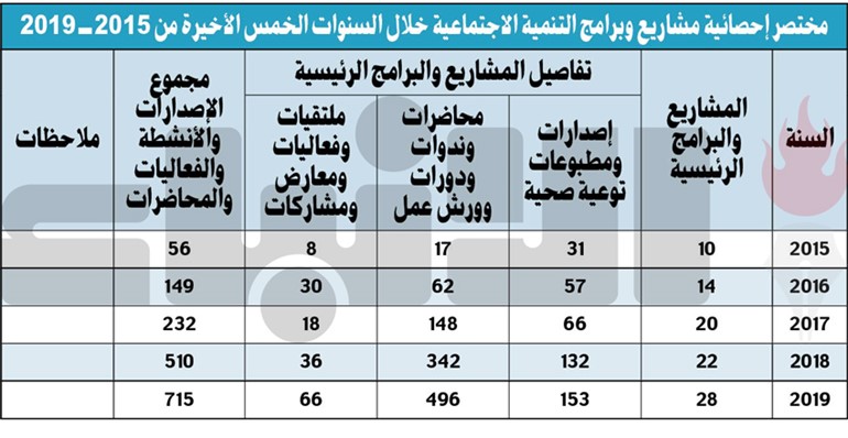 الربيع: «التنمية الاجتماعية» بـ «إعانة المرضى» تتواصل مع الجهات والمؤسسات لتوفير أموال لعلاج المحتاجين