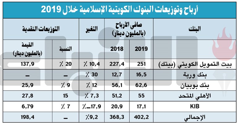 198.4 مليون دينار توزيعات البنوك الإسلامية النقدية عن 2019