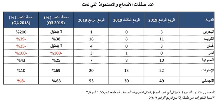 عدد صفقات الاندماج والاستحواذ التي تمت