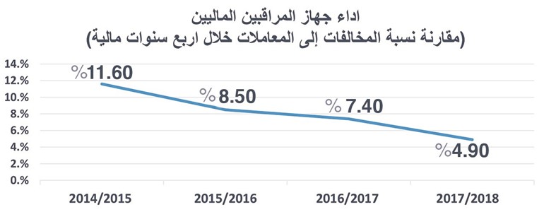 التنمية وتعدد الأجهزة الرقابية بالدولة هل تداخل وتكرار أم تكامل للأدوار؟