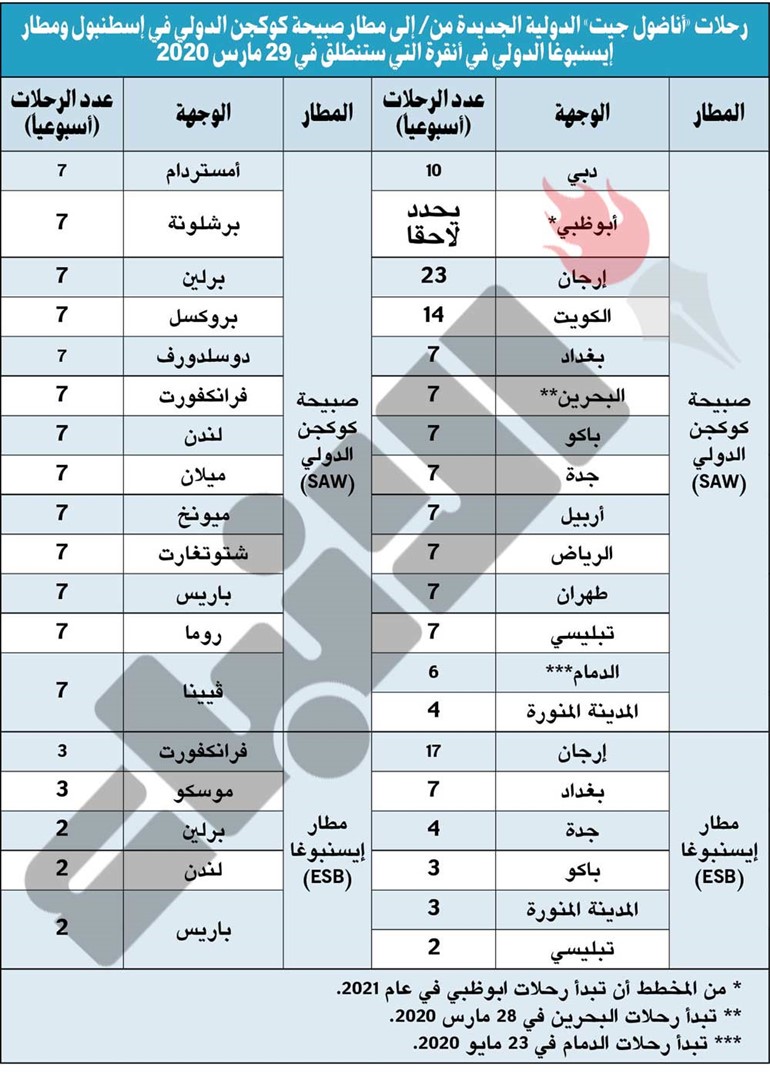بالفيديو.. «أناضول جيت» تدشّن 14 رحلة أسبوعية بين الكويت وإسطنبول