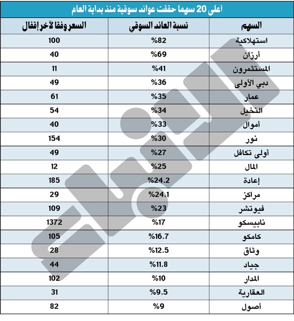 رغم انخفاض البورصة.. هذه قائمة أعلى 20 سهماً حققت عوائد سوقية