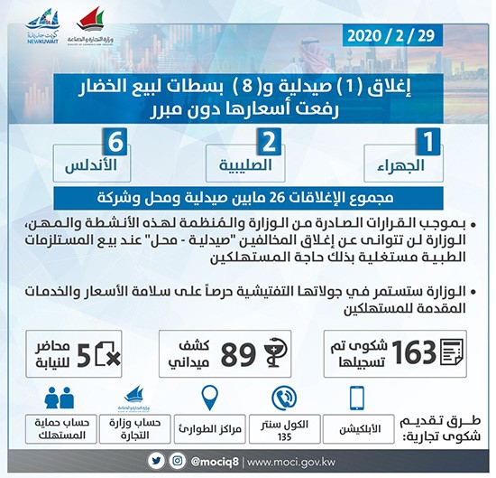 "التجارة" تغلق صيدلية و 8 بسطات خضراوات لزيادة الأسعار بدون مبرر