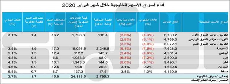 «كامكو إنفست»: بورصات الخليج تسجل أكبر انخفاض شهري منذ 4 سنوات.. خلال فبراير