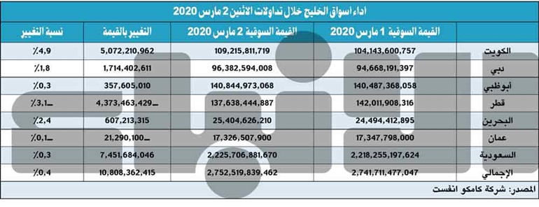 أموال محلية وأجنبية أنقذت البورصة