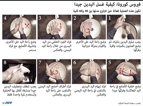 فيروس كورونا مستمر في تمدده عربياً وعالمياً..وهذه آخر الاحصائيات