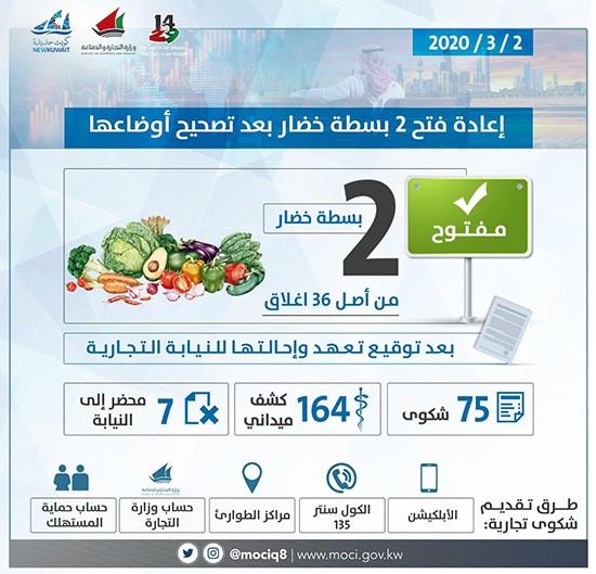 التجارة: الكشف على 164 صيدلية ومحلاً تجارياً وبسطات للخضار