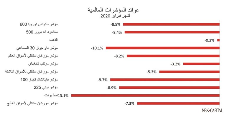 «الوطني للاستثمار»: مكاسب البورصة تبخرت في فبراير