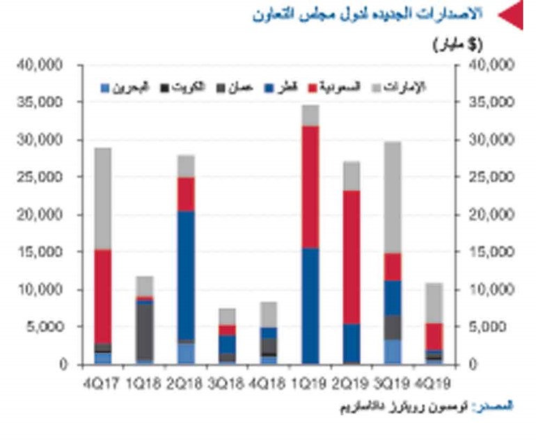 «الوطني»: 517 مليار دولار إجمالي  إصدارات الدين الخليجية بنهاية 2019