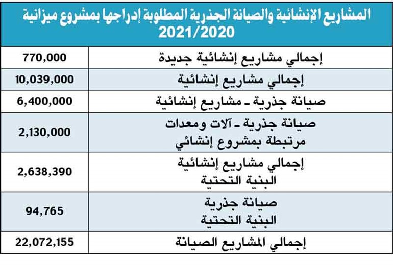 22 مليون دينار قيمة مشاريع البنية التحتية والصيانة في البلدية