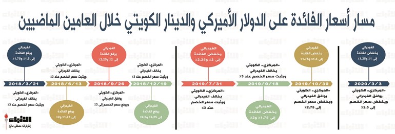«المركزي» يخفض سعر الخصم إلى 2.5%.. والهاشل: البنوك قوية وقادرة على مقاومة الصدمات