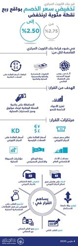 «المركزي» يخفض سعر الخصم إلى 2.5%.. والهاشل: البنوك قوية وقادرة على مقاومة الصدمات