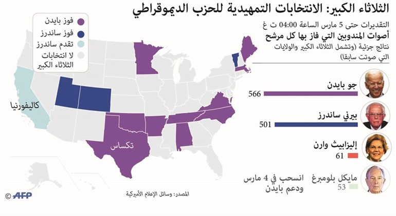 السن «عائق» بايدن.. والتبرعات «وسيلة» ساندرز في السباق الانتخابي للديموقراطيين نحو البيت الأبيض