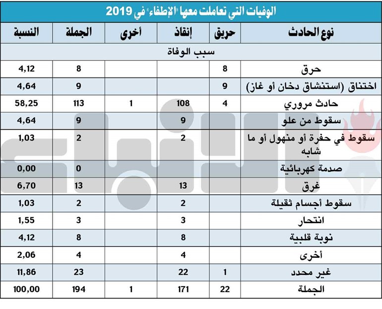 «الإطفاء»: تعاملنا مع 194 حالة وفاة و23 حالة انتحار في 2019