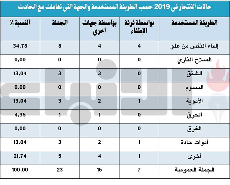 «الإطفاء»: تعاملنا مع 194 حالة وفاة و23 حالة انتحار في 2019