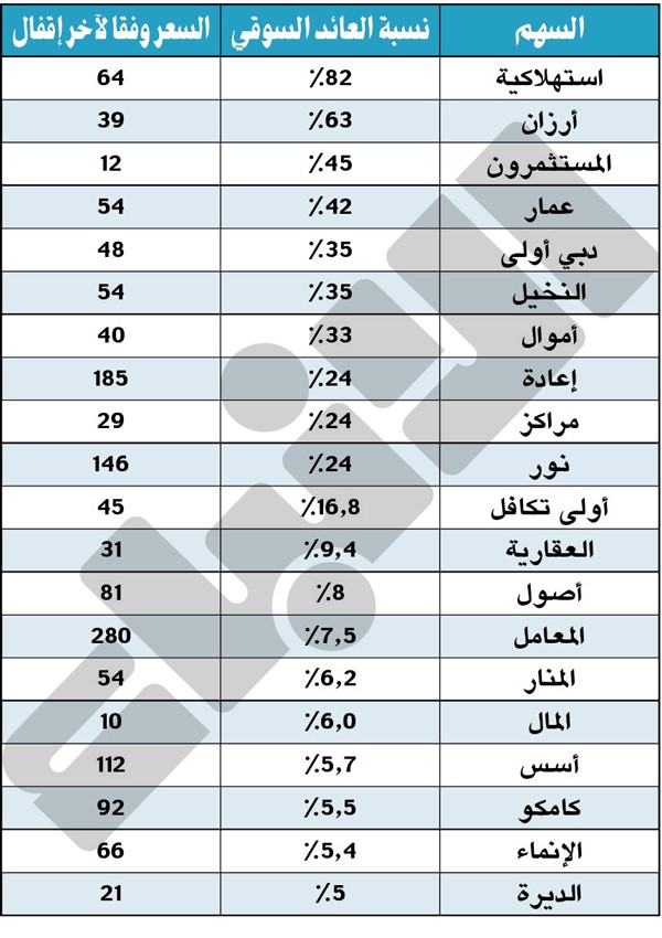في فترة الانهيارات.. هذه قائمة أعلى 20 سهماً تحقيقاً للمكاسب