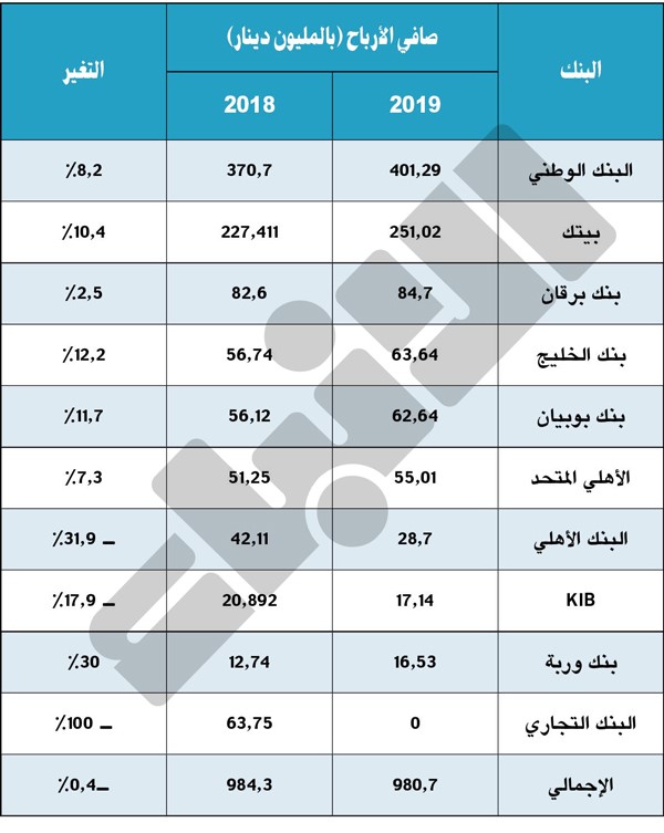 «بيتك»: 1.3 مليار دينار القيمة السوقية لشركات العقار بالسوق الرئيسي