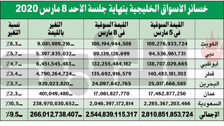 النفط و«كورونا» يعصفان ببورصة الكويت.. 2.8 مليار دينار تبخرت في جلسة واحدة!
