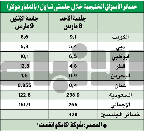 بورصات الخليج تواصل الانهيار.. 428 مليار دولار خسائر جلستين