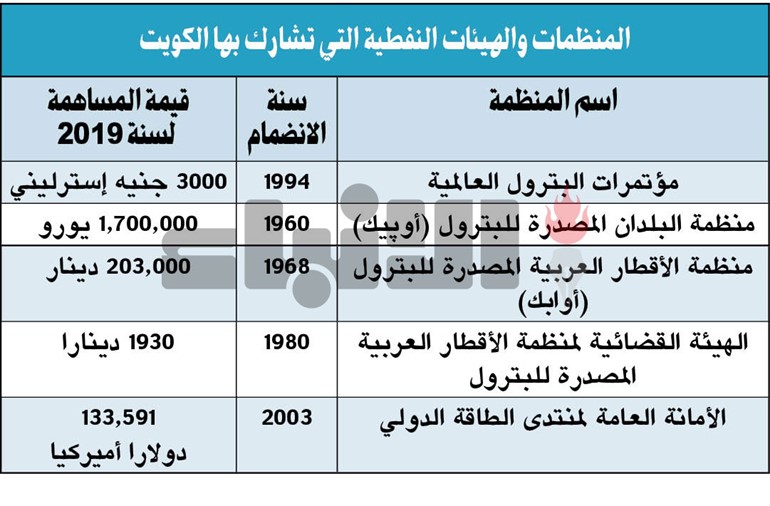 «النفط» تشارك في 5 منظمات وهيئات نفطية عالمية