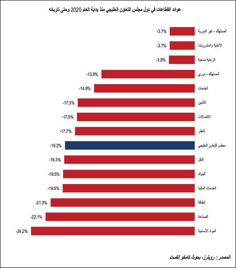 «كامكو أنفست»: 8.4 تريليونات دولار خسائر المستثمرين حول العالم من «كورونا»