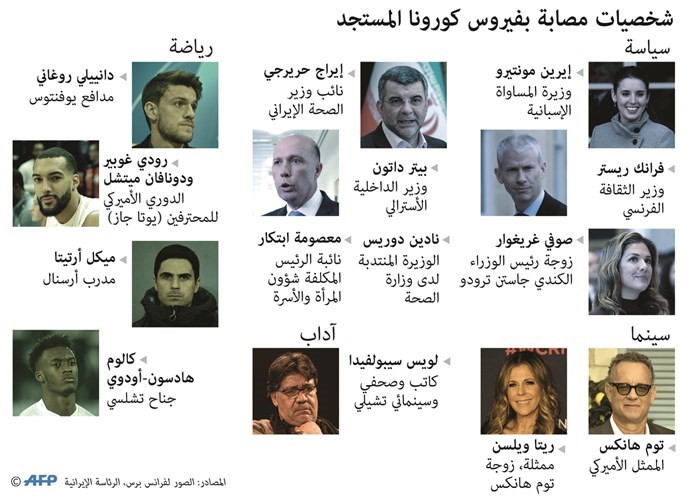 كبار السياسيين ونجوم الفن والرياضة.. «كوفيد - 19» لا يستثني أحداً