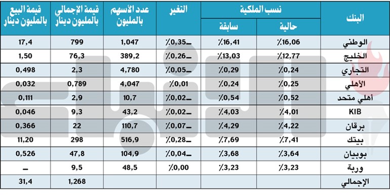 الأجانب يبيعون 31.5 مليون دينار في أسهم البنوك