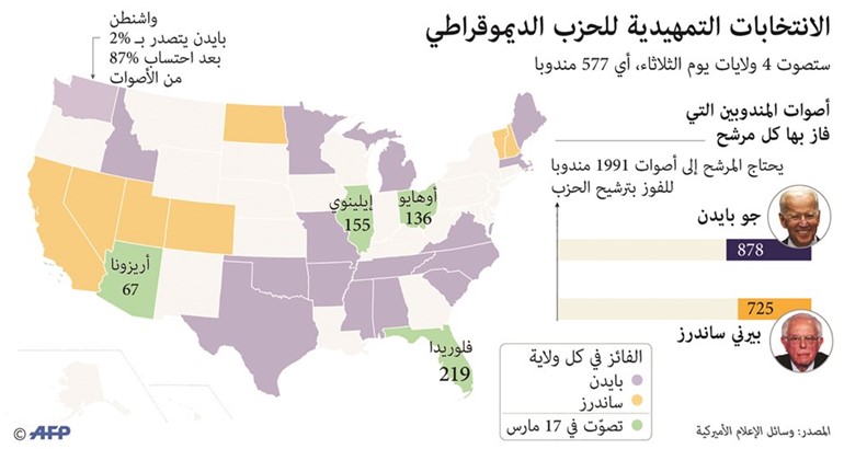 ساندرز يلمح إلى تأييده إرجاء «التمهيدية» غداً بسبب «كورونا»