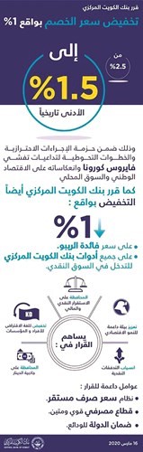 قرارات «المركزي» تخفف من هلع الأسواق