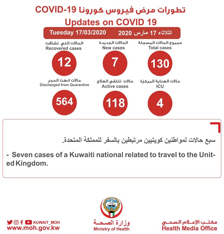 "الصحة": 130 إصابة بفيروس كورونا في البلاد بعد تسجيل 7 حالات جديدة لمواطنين كويتيين