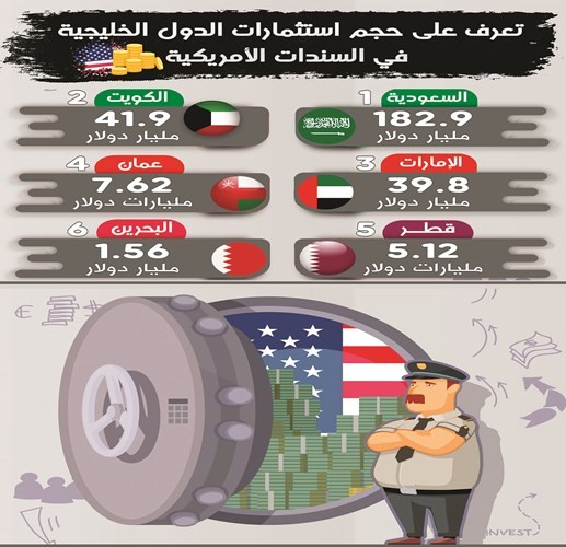 الكويت تفضل «الكاش».. وتخفض 1.4 مليار دولار من حيازتها للسندات الأميركية