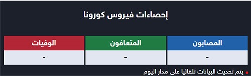 الأبحاث تكشف فصيلة الدم الأكثر عرضة لخطر كورونا