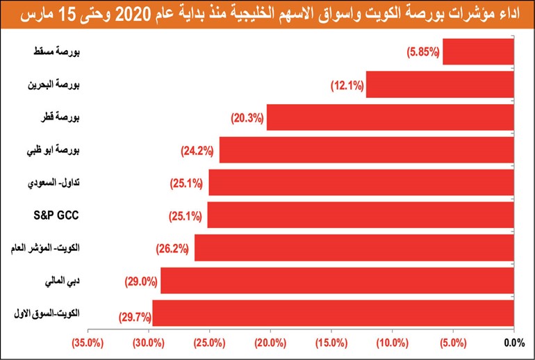 9.5 مليارات دينار خسائر بورصة الكويت منذ بداية العام