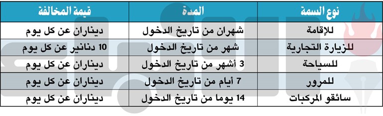 «المنافذ»: إلزام الزائرين المخالفين بدفع الغرامات المقررة