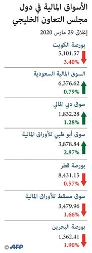 البورصة تعود لنغمة الخسائر بـ 795 مليون دينار
