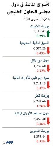 تراجع البورصات الخليجية وسط تفضيل المستثمرين لـ «الكاش»
