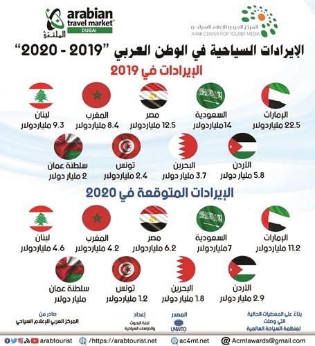 المركز العربي للإعلام السياحي: توقعات بانهيار الإيرادات لأقل من النصف