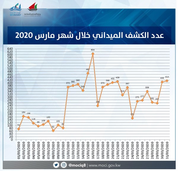 الروضان : فريق "التجارة " يواصل جهوده لضمان استقرار ومتانة المخزون الاستراتيجي