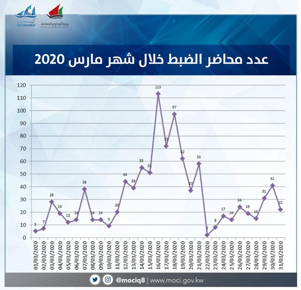 الروضان : فريق "التجارة " يواصل جهوده لضمان استقرار ومتانة المخزون الاستراتيجي