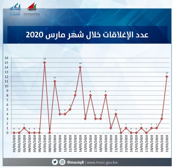 الروضان : فريق "التجارة " يواصل جهوده لضمان استقرار ومتانة المخزون الاستراتيجي