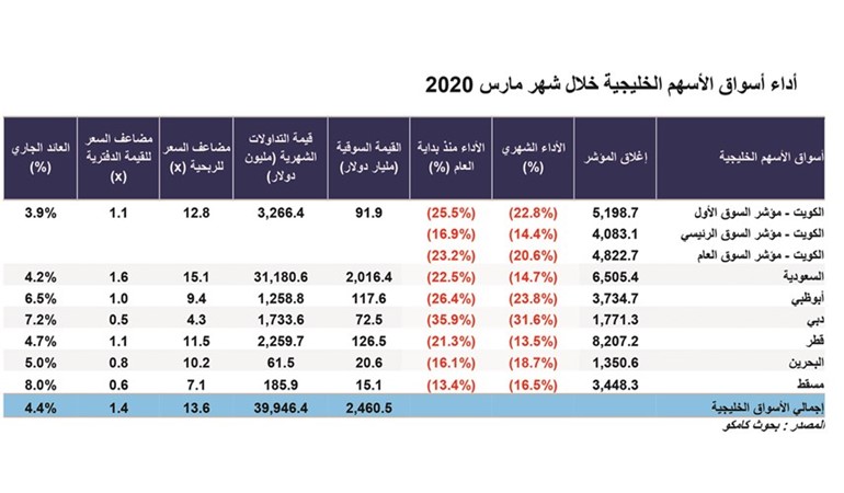 «كامكو إنفست»: النفط و«كورونا» يدفعان البورصات الخليجية لأكبر هبوط في 11 عاماً
