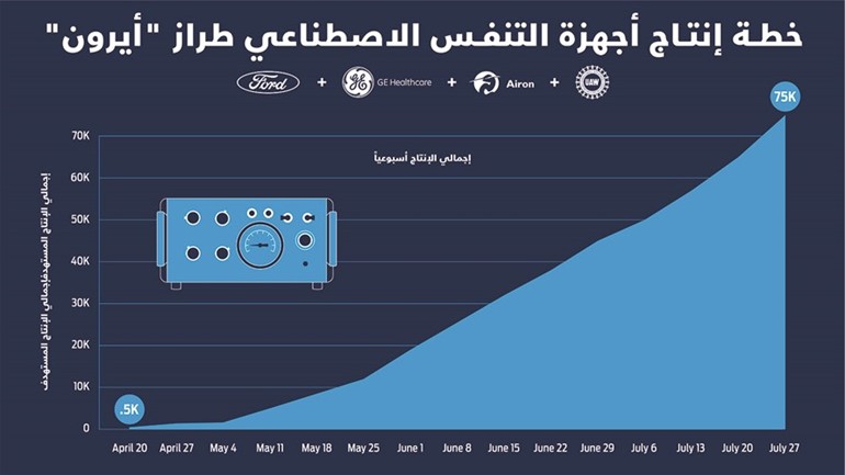 «فورد» تنتج 50 ألف جهاز تنفس اصطناعي في ميشيغان خلال 100 يوم