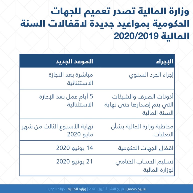«المالية» تحدد مواعيد جديدة لاقفالات السنة المالية 2020/2019