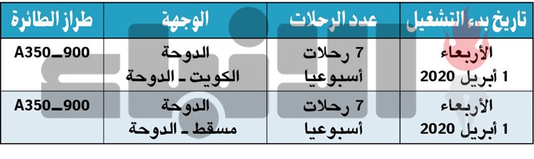 «القطرية» للشحن الجوي تزيد من سعة الشحن الإجمالية إلى الكويت ومسقط